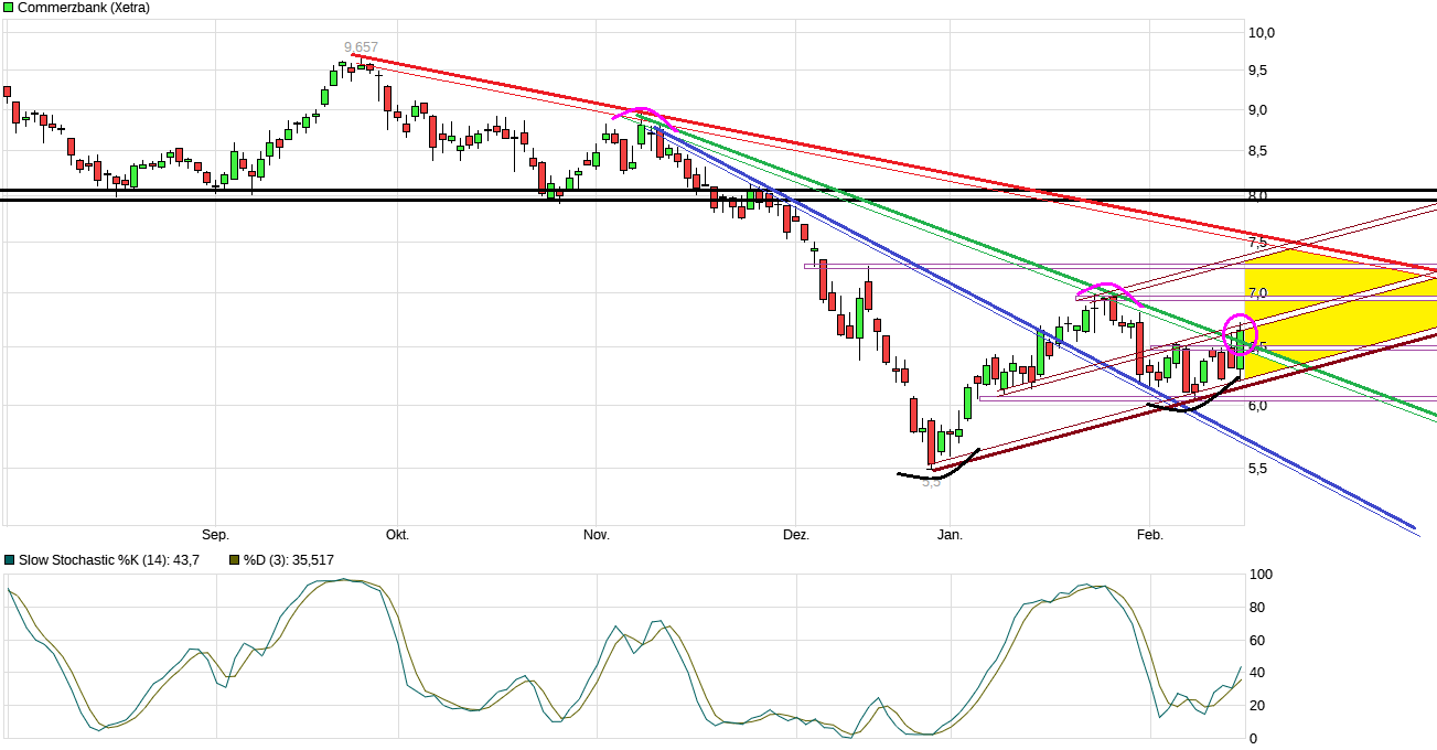 COMMERZBANK kaufen Kz. 28 € 1097078