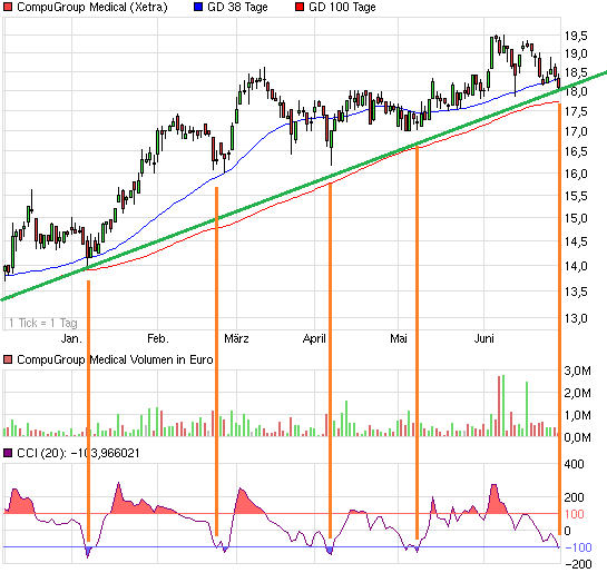 Compugroup die SAP im E-Health Bereich 619700