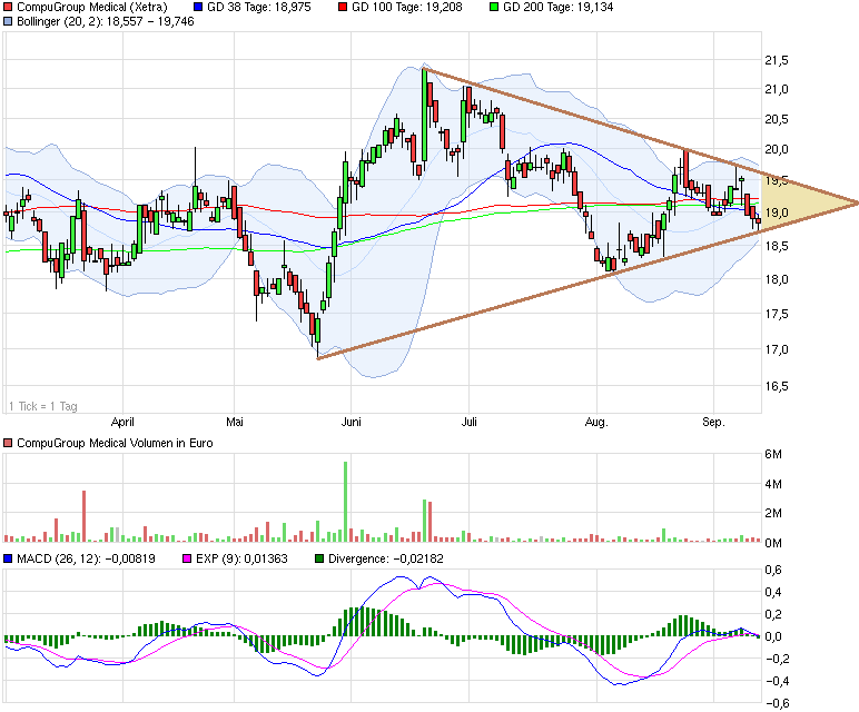 Compugroup die SAP im E-Health Bereich 755645
