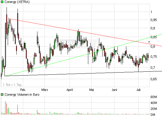 Conergy vs. Solar Millenium: Solar im Umbruch 332221