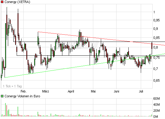Conergy vs. Solar Millenium: Solar im Umbruch 332275
