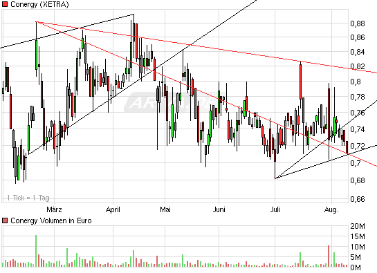 Conergy vs. Solar Millenium: Solar im Umbruch 336999