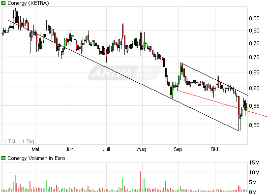 Conergy, Pro und Contra... 354365