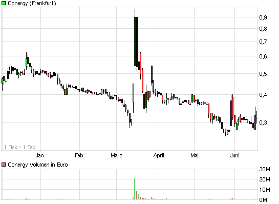 Conergy, Pro und Contra... 413617