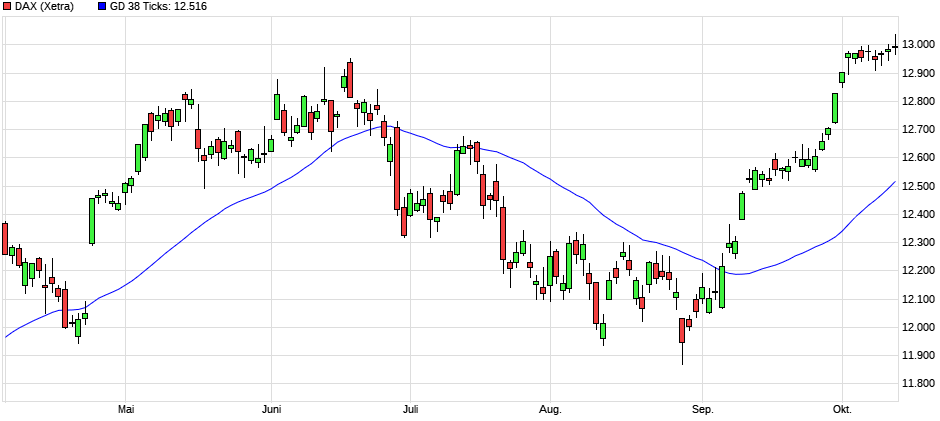 DAX & Co. / Kurz-, Mittel- und Langfristig 1017839