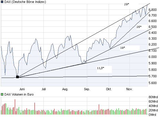 Quo Vadis Dax 2010 - Das Original 361137