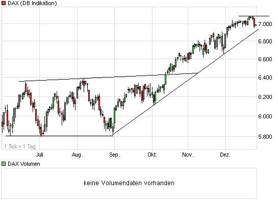 Quo Vadis Dax 2010 - Das Original 368786