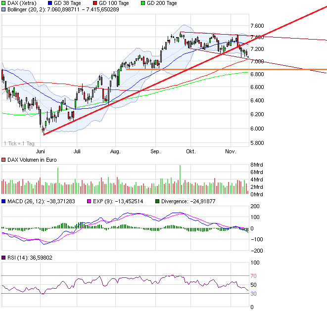 Fundamental günstige Aktien technisch betrachtet 553556