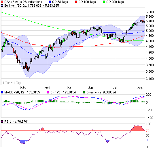 DAX steht 120 Punkte zu hoch 251115