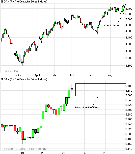 DAX; Ariva Chart-Probleme 255108