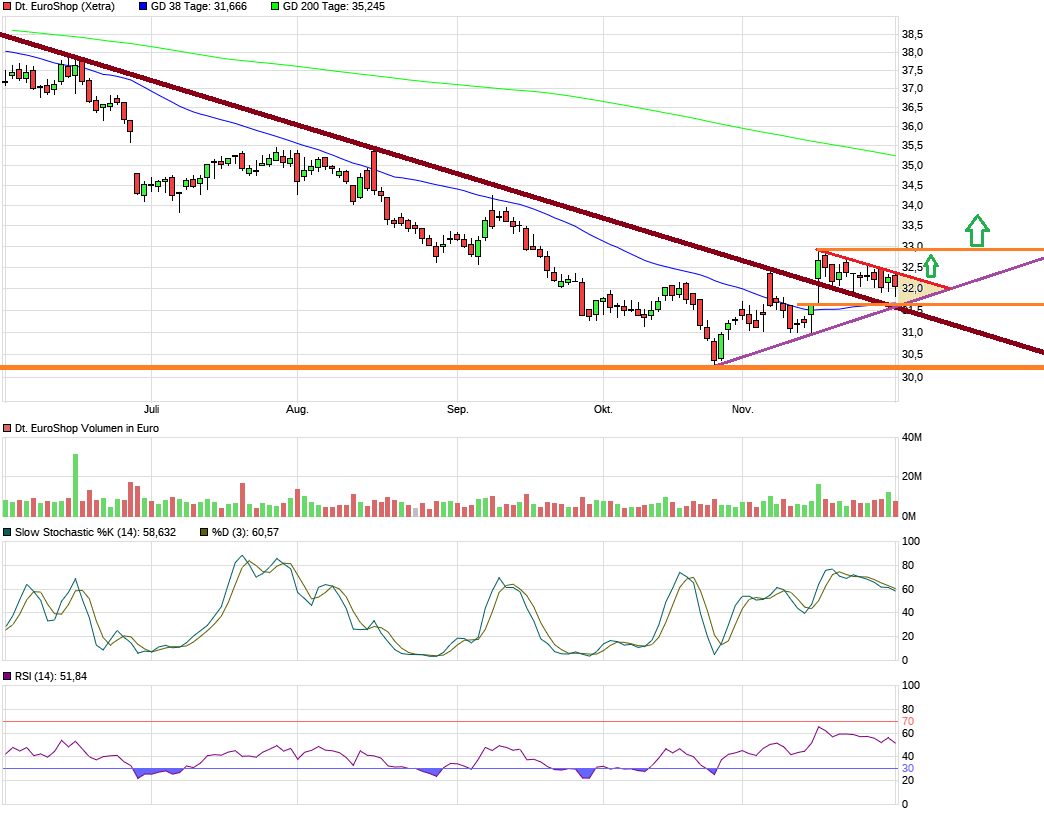 Dt. Euroshop ausgereizt? 1027617