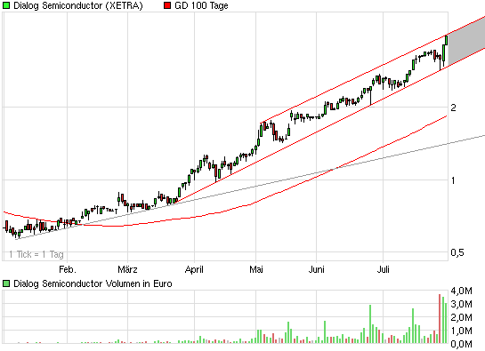 Dialog - Performancesieger 2007? 249378