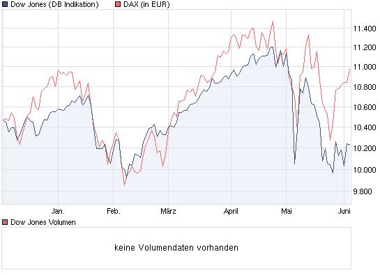 DAX steht ca. 400 Punkte zu hoch 324307