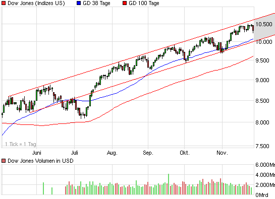 Quo Vadis Dax 2009 278980