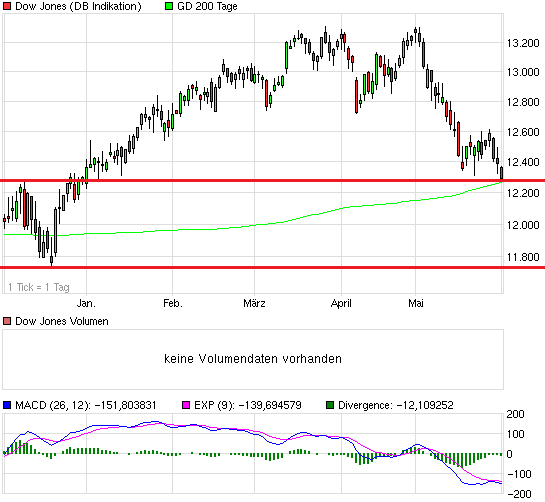 Quo Vadis Dax 2012 - Krise ohne Ende? 512416