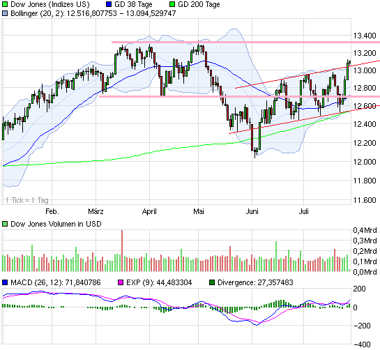 Drillisch: 555 % Anstieg sind locker möglich! 526456