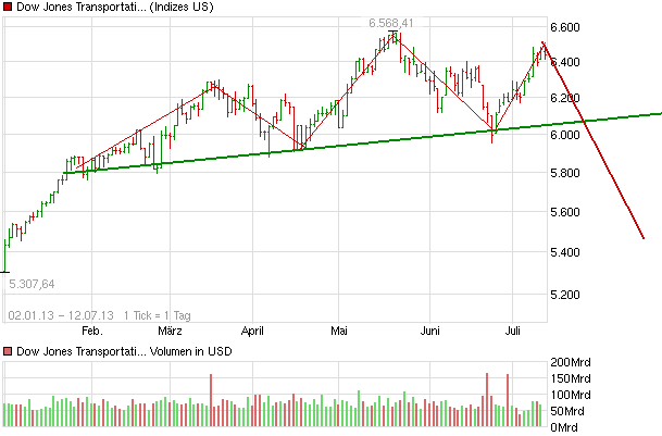 Korrektur DJ Transportation Average beunruhigt 624441