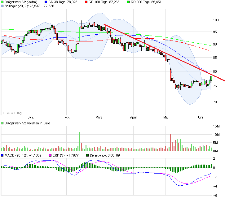 Drägerwerk, kein Träger Wert. 731608