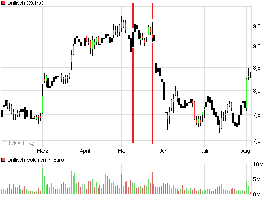 Drillisch: 555 % Anstieg sind locker möglich! 527423