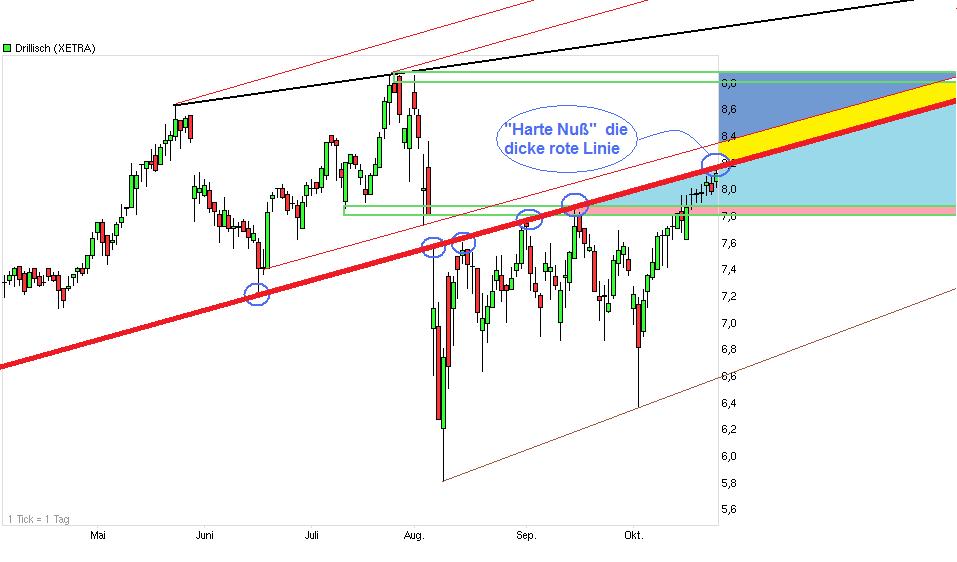Shortkandidat Drillisch 451577