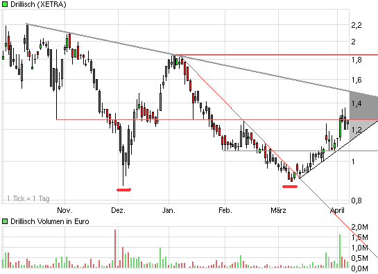 Drillisch: 555 % Anstieg sind locker möglich! 226320