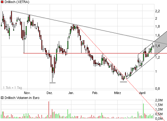 Drillisch: 555 % Anstieg sind locker möglich! 227927
