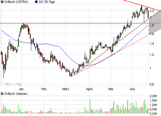 Drillisch: 555 % Anstieg sind locker möglich! 240429