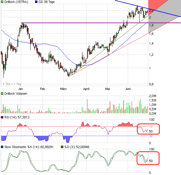 Drillisch: 555 % Anstieg sind locker möglich! 241682