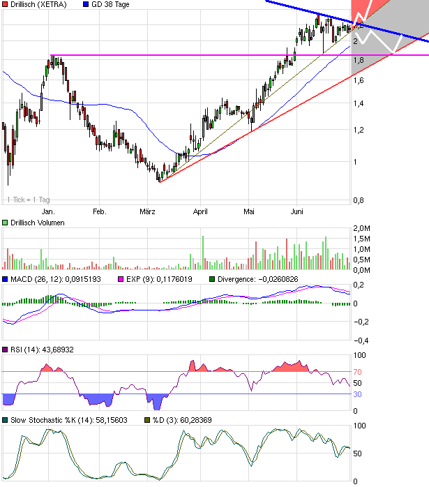 Drillisch: 555 % Anstieg sind locker möglich! 242267