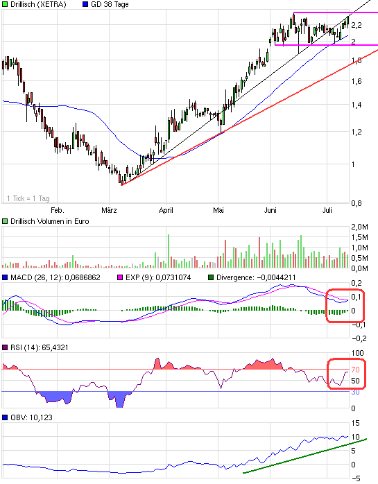 Drillisch: 555 % Anstieg sind locker möglich! 244926