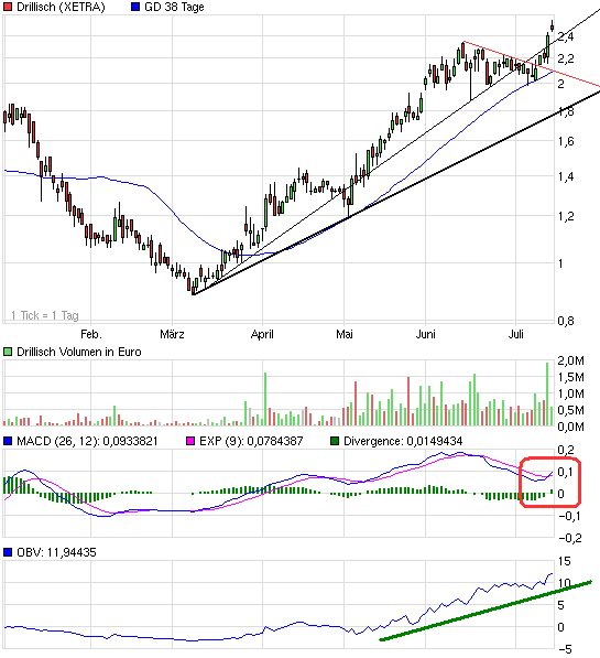 Drillisch: 555 % Anstieg sind locker möglich! 245228