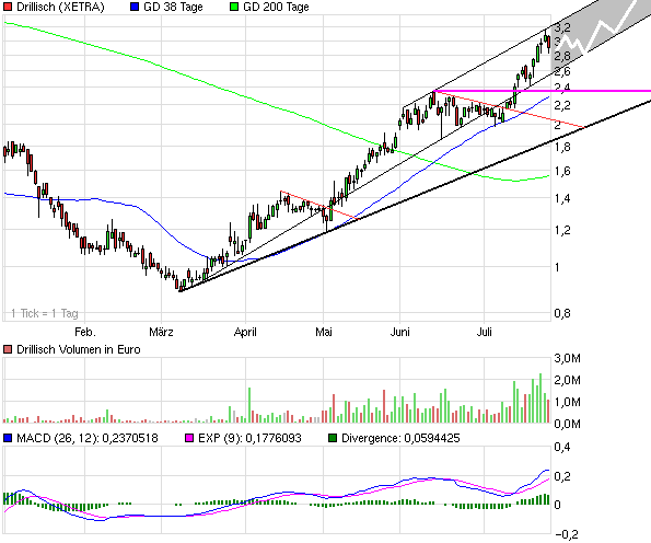 Drillisch: 555 % Anstieg sind locker möglich! 247996