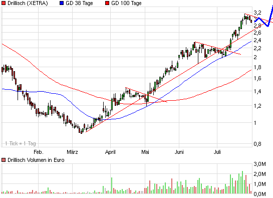 Drillisch: 555 % Anstieg sind locker möglich! 249028