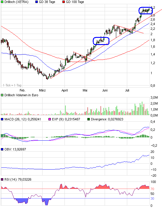 Drillisch: 555 % Anstieg sind locker möglich! 249611