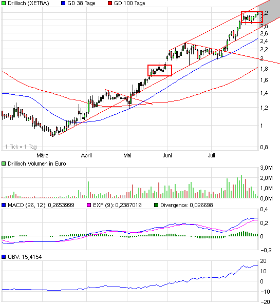 Drillisch: 555 % Anstieg sind locker möglich! 250080