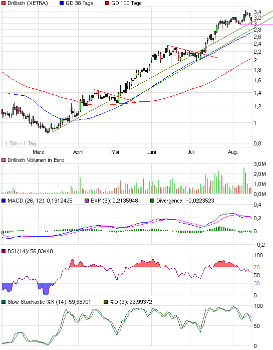 Drillisch: 555 % Anstieg sind locker möglich! 253245
