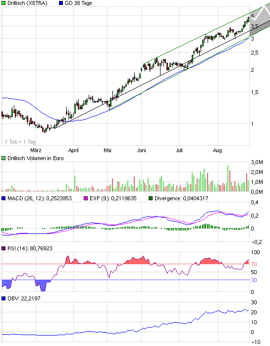 Drillisch: 555 % Anstieg sind locker möglich! 255678