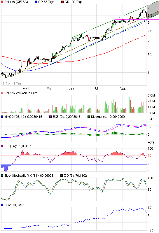 Drillisch: 555 % Anstieg sind locker möglich! 256495