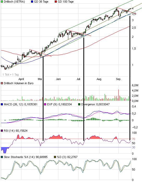 Drillisch: 555 % Anstieg sind locker möglich! 260543