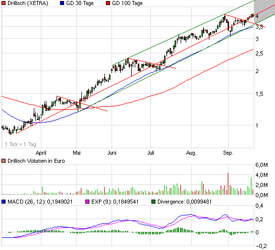 Drillisch: 555 % Anstieg sind locker möglich! 261086