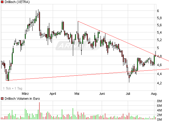 Will Drillisch Kunden abzocken? 335686