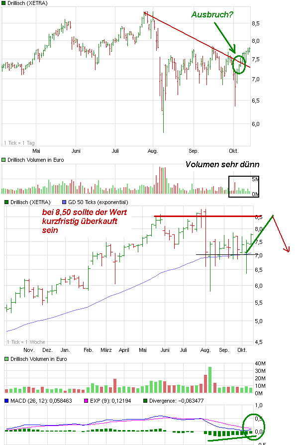 Shortkandidat Drillisch 448231