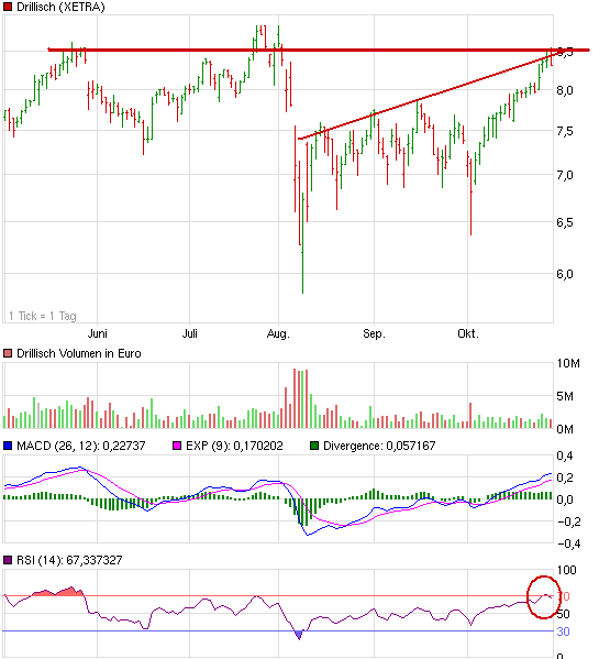 Shortkandidat Drillisch 453119