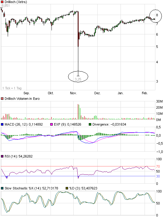 Shortkandidat Drillisch 485419