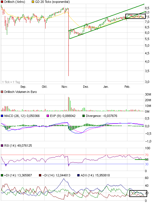 Shortkandidat Drillisch 488683