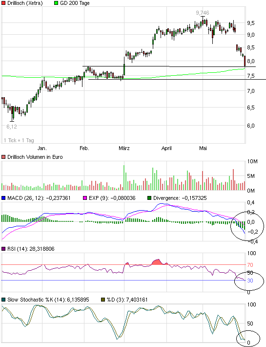 Drillisch: 555 % Anstieg sind locker möglich! 512486