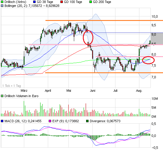 Drillisch: 555 % Anstieg sind locker möglich! 530026