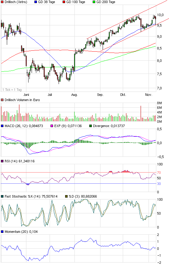 Drillisch: 555 % Anstieg sind locker möglich! 551943