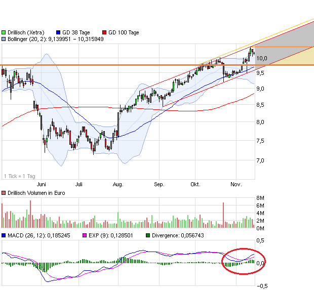 Drillisch: 555 % Anstieg sind locker möglich! 553544