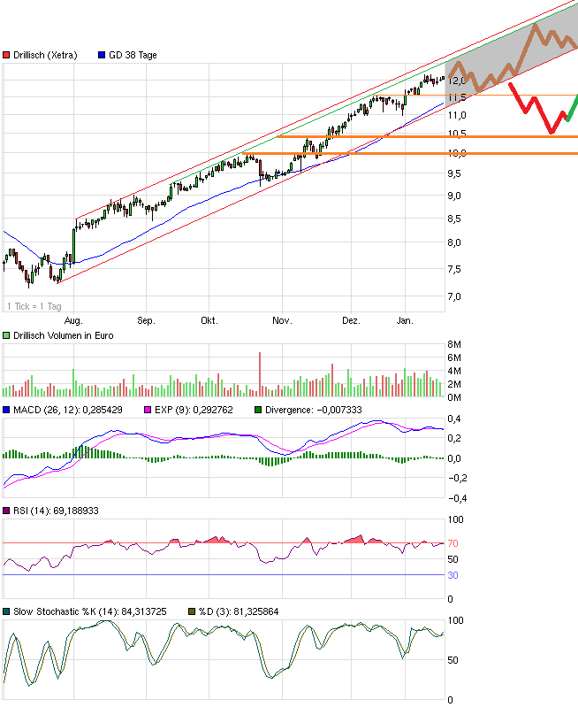 Drillisch: 555 % Anstieg sind locker möglich! 570518